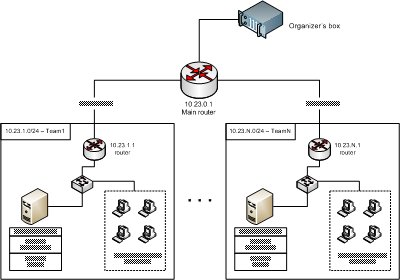 RuCTFE 2011 Network